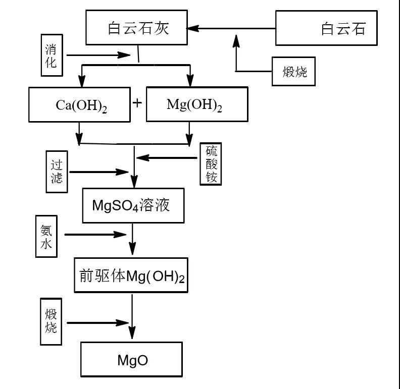 用廉价白云石制备纳米氧化镁，只需解决这两个